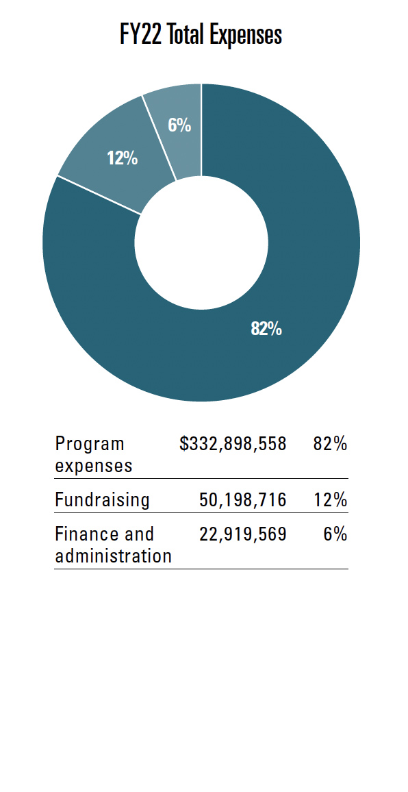2022 WWF Total operating expenses pie chart. 82% goes towards program expenses, 12% to fundraising, and 6% to finance and administration.